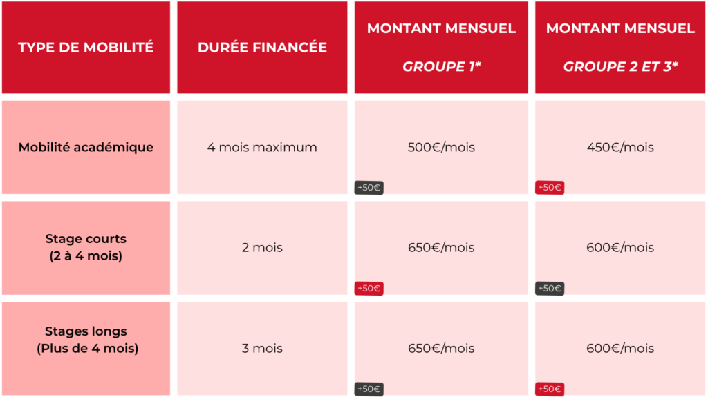 Barème des financements - Erasmus+/+50€