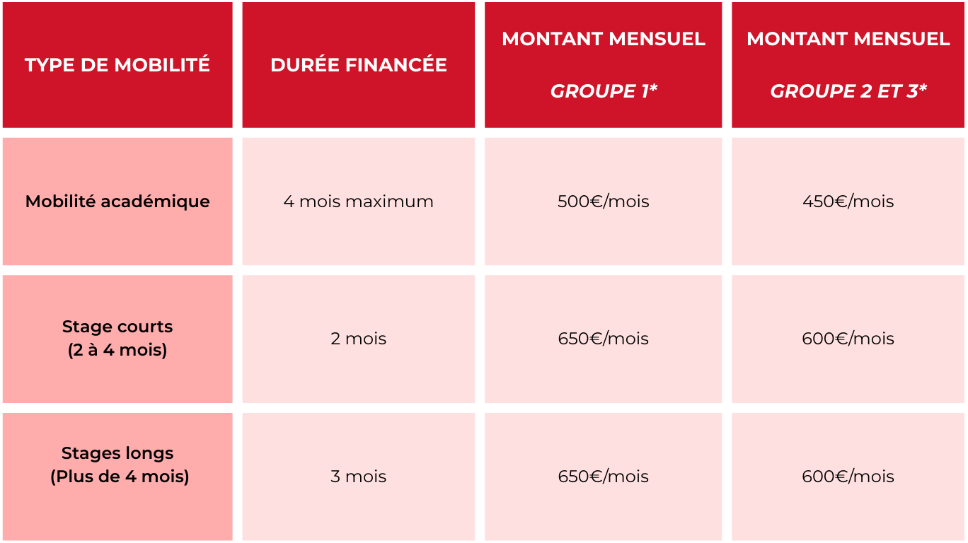 Barème des financements - Erasmus+
